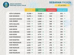Kasus Aktif COVID-19 di Jatim Capai 12.383, Terbanyak dari Surabaya