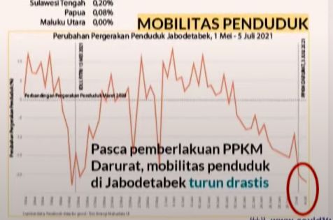 Mobilitas warga, dalam paparan Wiku Adisasmito, 8 Juli 2021. (Tangkapan layar jumpa pers virtual)