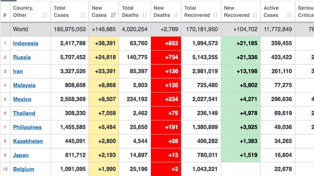 Rekor penambahan kasus baru COVID-19 RI
