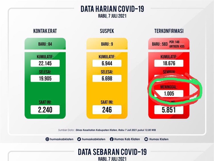 Angka kasus kematian Corona di Klaten tembus 1.000, Jumat (9/7/2021).
