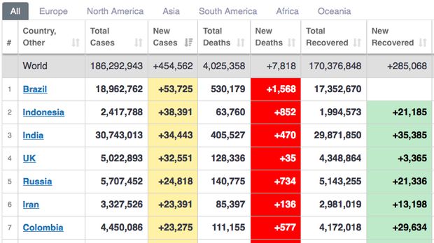 Kasus harian COVID-19 urutan kedua di dunia