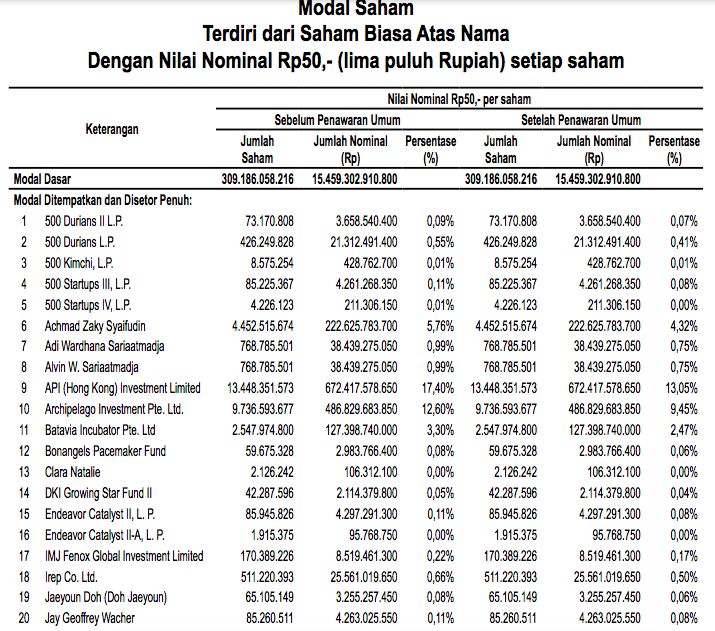 Pemegang saham Bukalapak 1, prospektus Pemegang saham Bukalapak 1, prospektus