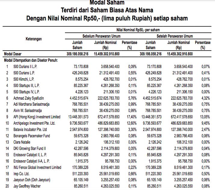 Ipo Rp 22 T Terungkap 55 Investor Lengkap Di Balik Bukalapak