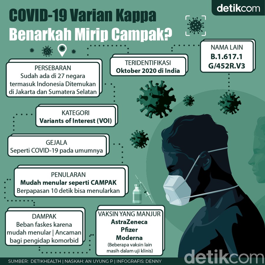 Fakta Fakta Covid 19 Varian Kappa Cepat Menular Bagaikan Campak