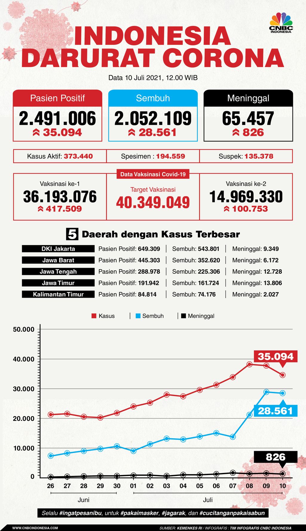 Infografis: Indonesia Darurat Corona (per 10 Juli 2021)