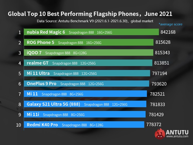 HP terkencang Juni 2021 versi AnTuTu
