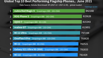 Daftar lengkap 10 HP terkencang di dunia versi AnTuTu. Ada hp kamu di daftar ini detikers? Foto: dok. AnTuTu