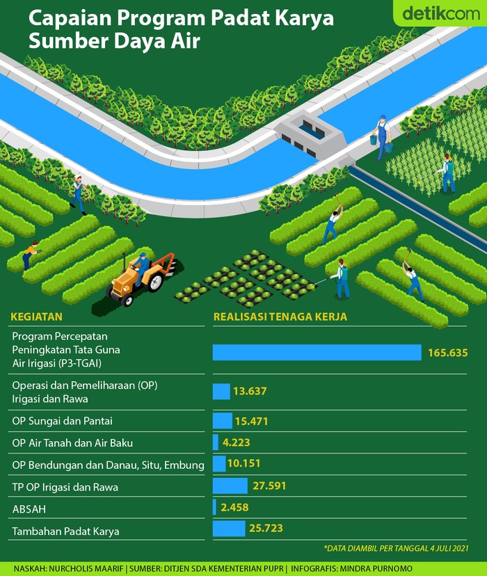 Program Padat Karya Sumber Daya Air