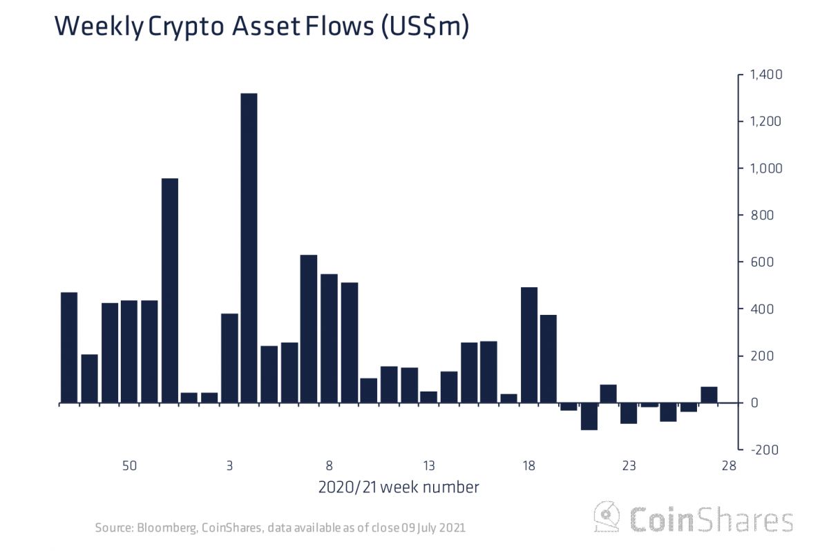 Crypto Asset Flows