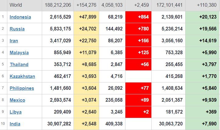 Data harian kasus COVID-19. Indonesia peringkat pertama.