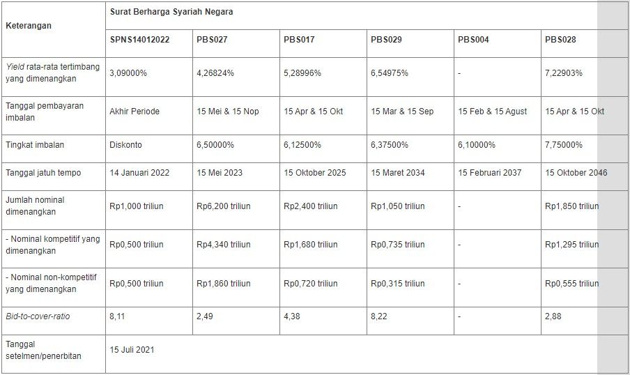 Lelang SBSN 13 Juli 2021