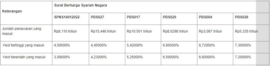 Lelang SBSN 13 Juli 2021