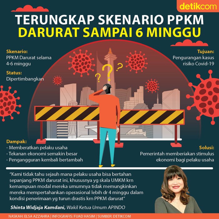 PPKM Darurat 6 Minggu PPKM Darurat 6 Minggu