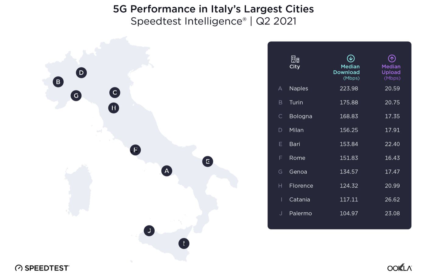 Italia menjadi negara pelopor 5G di Eropa.