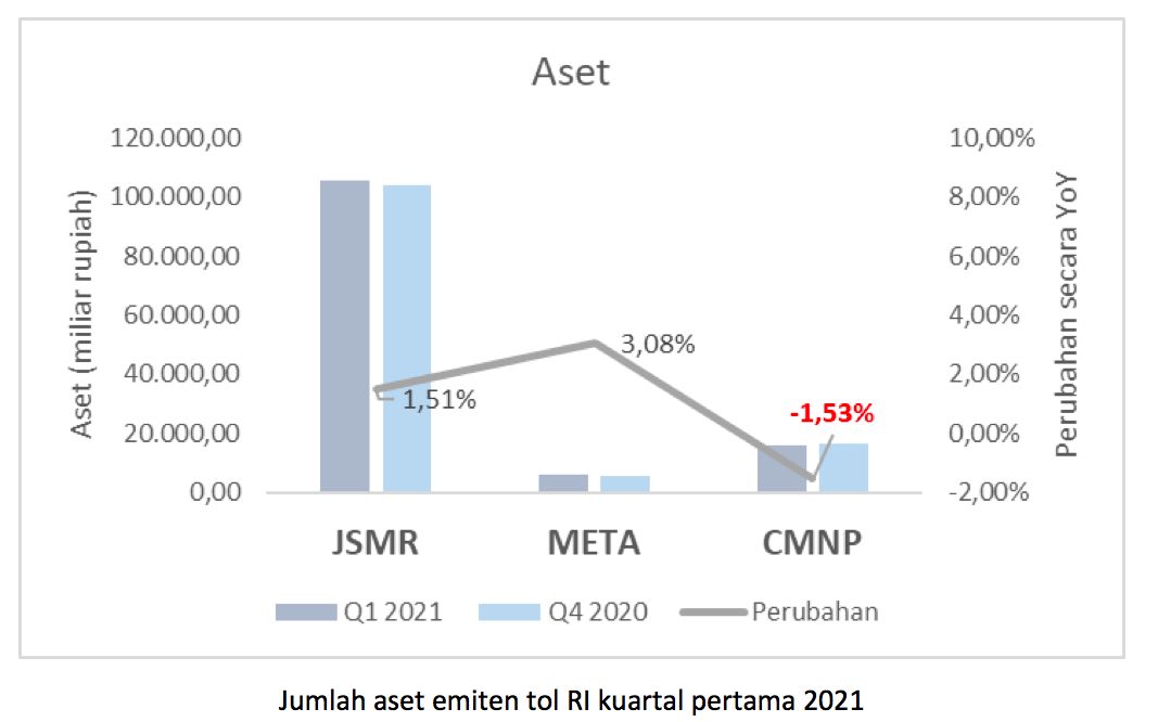Aset Emiten Jalan Tol Q1-2021/Ferry Sandria Aset Emiten Jalan Tol Q1-2021/Ferry Sandria