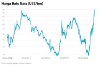 Sentuh US$ 142/Ton, Harga Batu Bara Cetak Rekor Tertinggi!