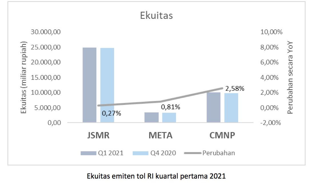 Ekuitas Emiten Jalan Tol Q1-2021/Ferry Sandria Ekuitas Emiten Jalan Tol Q1-2021/Ferry Sandria