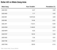 Kurs Rupiah Hari Ini Terhadap Dollar – Newstempo