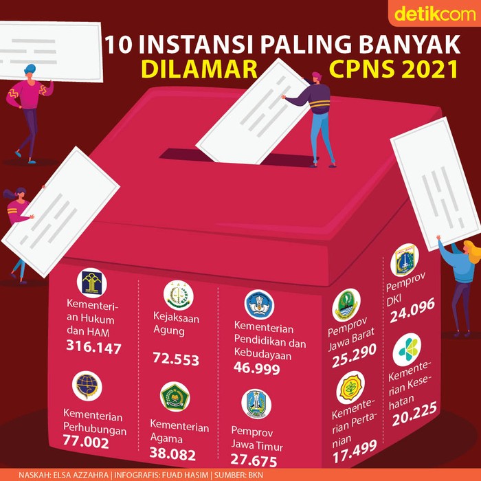 Lowongan CPNS Paling Banyak Diburu Lowongan CPNS Paling Banyak Diburu