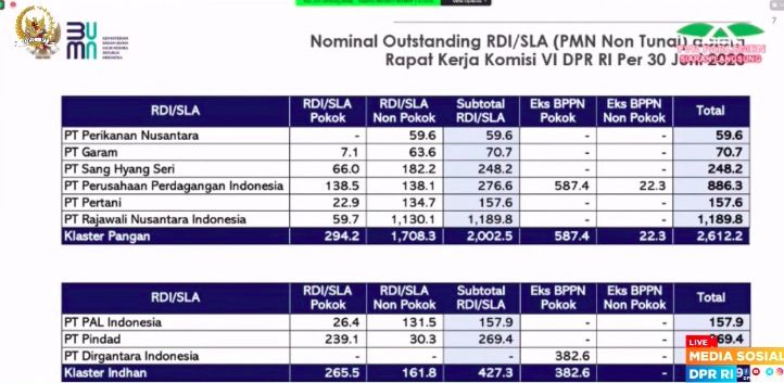Menteri BUMN Erick Thohir meminta persetujuan Komisi VI DPR RI untuk melakukan konversi Rekening Dana Investasi (RDI) dan Perjanjian penerusan pinjaman atau SLA