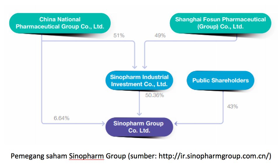 Pemegang saham Sinopharm Group (sumber: https://ir.sinopharmgroup.com.cn/)