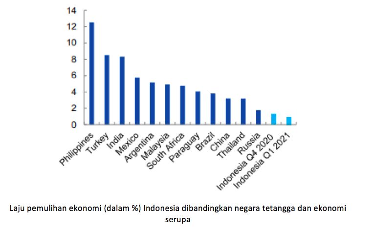 Data World Bank 2021