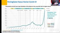 Naik Tajam, Begini Peningkatan Kasus COVID-19 Di RI Akibat Varian Delta