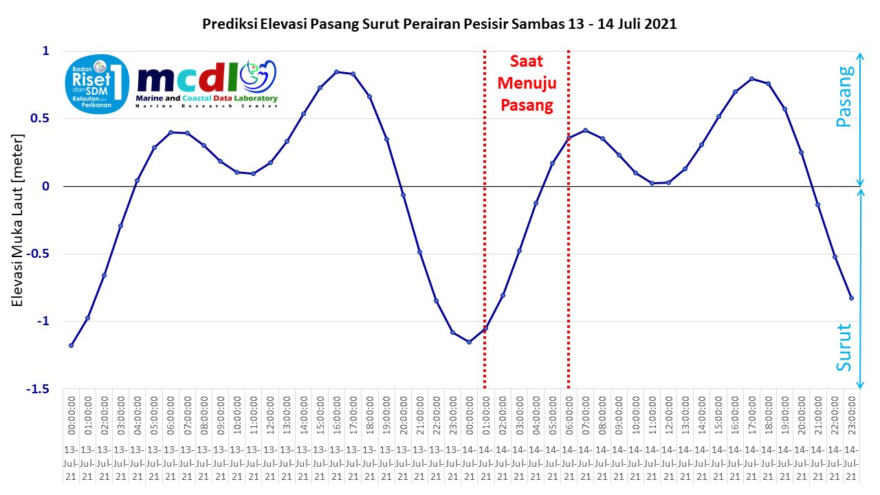 Pemodelan oseanografi di Pantai Venesia Sambas, Kalimantan Barat