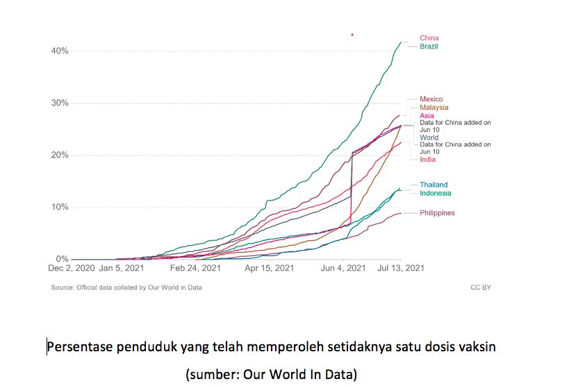 Persentase penduduk yang telah memperoleh setidaknya satu dosis vaksin (sumber: Our World In Data)