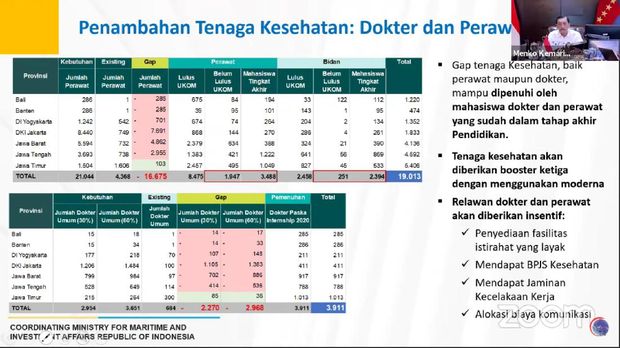 Tabel penambahan tenaga kesehatan: dokter dan perawat