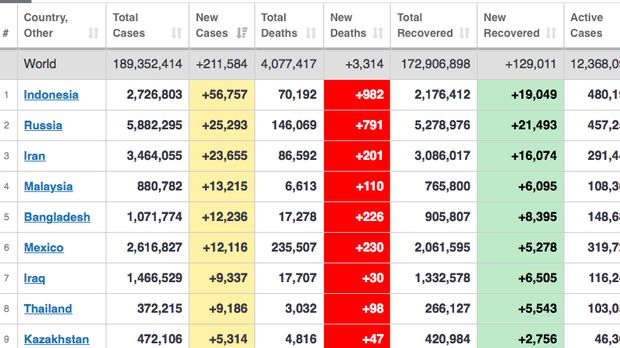 Urutan sementara penambahan kasus COVID-19
