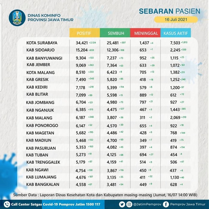 Pasien COVID-19 Aktif di Jatim Capai 36.011, Terbanyak dari Surabaya