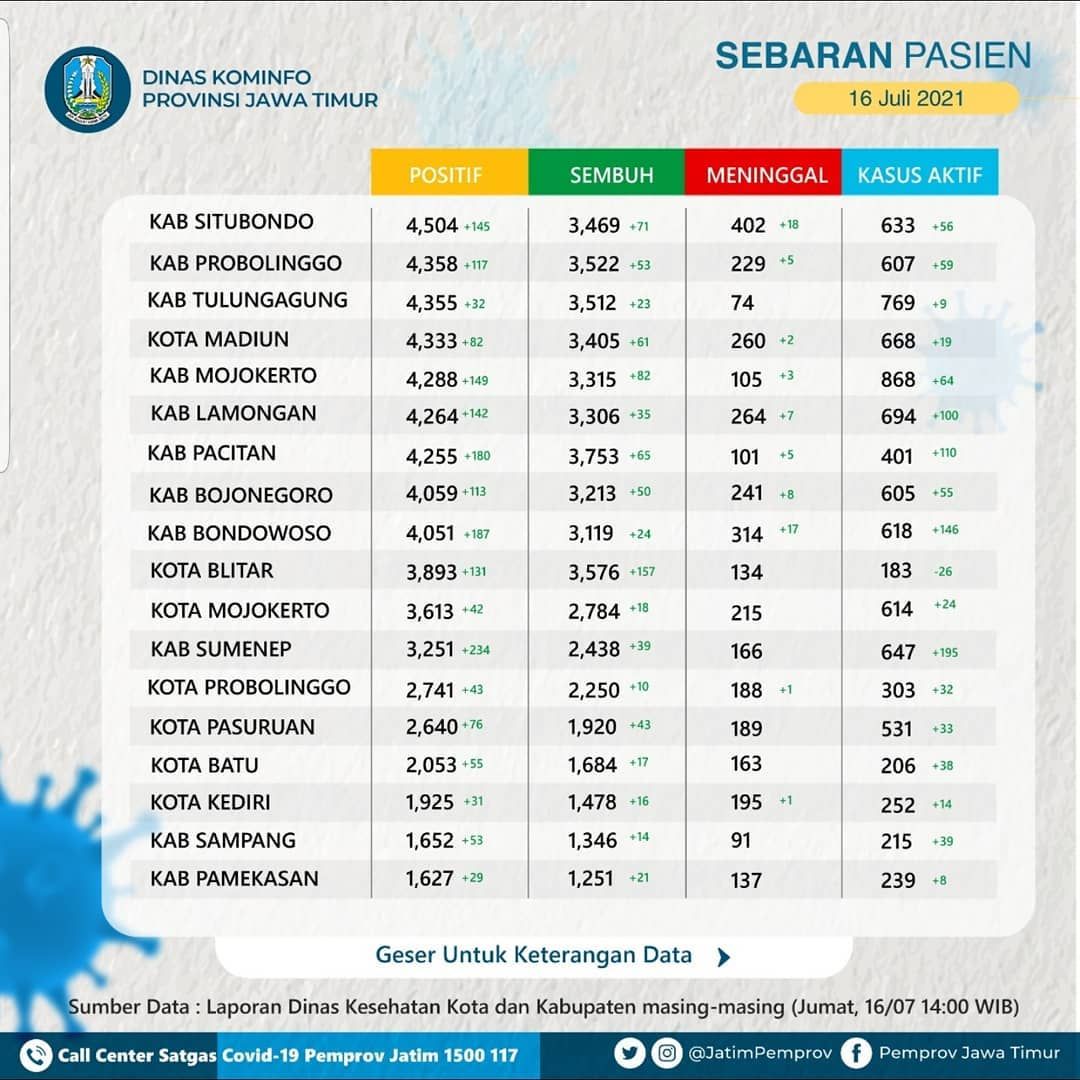 Pasien COVID-19 Aktif di Jatim Capai 36.011, Terbanyak dari Surabaya