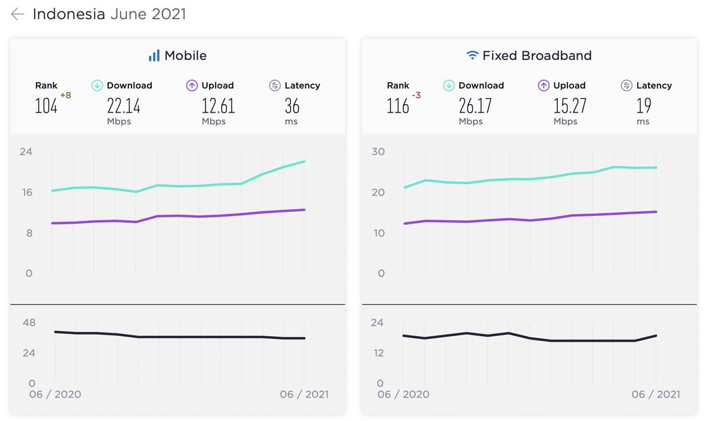 Speedtest Global Index Juni 2021