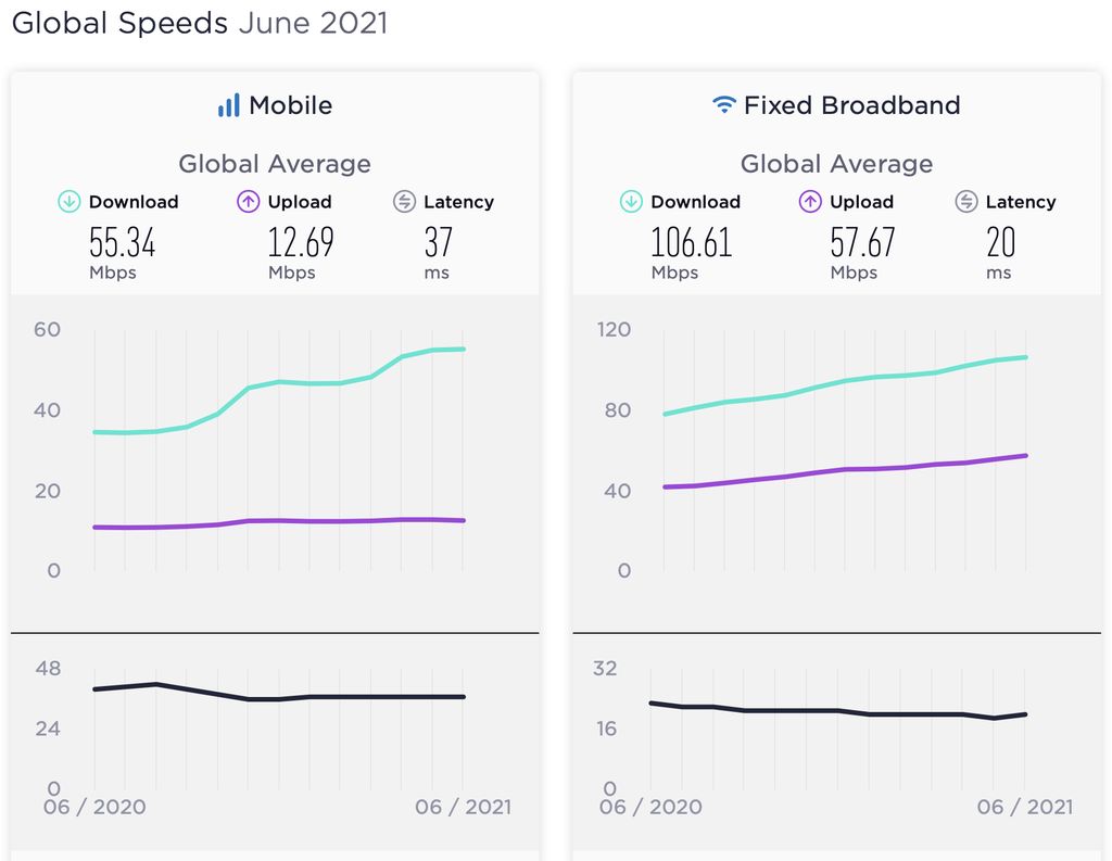 Speedtest Global Index Juni 2021