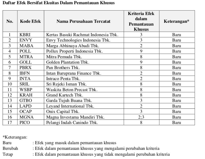 Daftar 17 Saham dalam Pemantauan Khusus/BEI