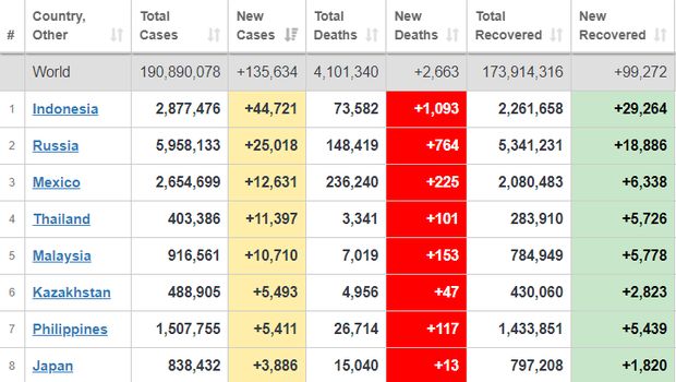 Indonesia peringat teratas negara dengan penambahan kasus baru harian dan kematian akibat COVID-19 terbanyak, per Minggu (18/7/2021) hingga pukul 18.00 WIB.