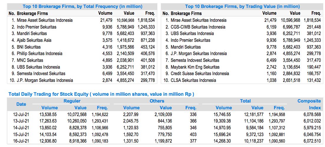Top Broker Sepekan (12-16 Juli 2021), BEI