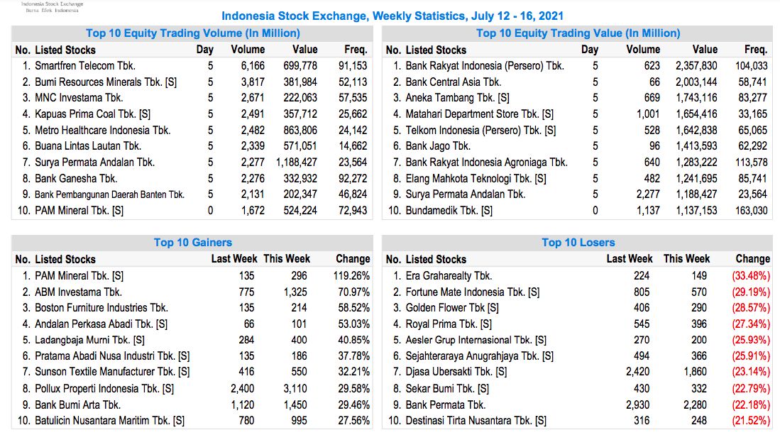 Top Gaines-Losers Sepekan (12-16 Juli 2021), BEI