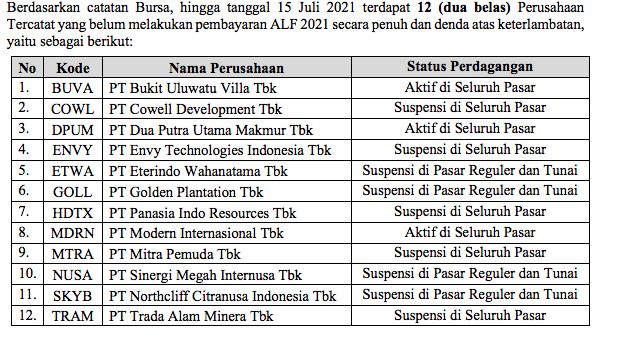 Daftar 12 Emiten Belum Bayar Biaya Pencatatan, Juli 2021/BEI
