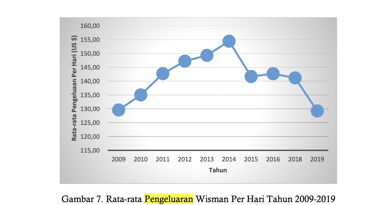 Data pengeluaran wisman BPS