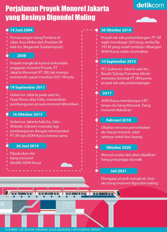 Infografis Perjalanan Monorel Jakarta