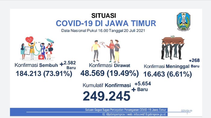 PPKM Darurat diperpanjang hingga 25 Juli 2021. Selama PPKM Darurat, kasus COVID-19 di Jawa Timur naik turun.