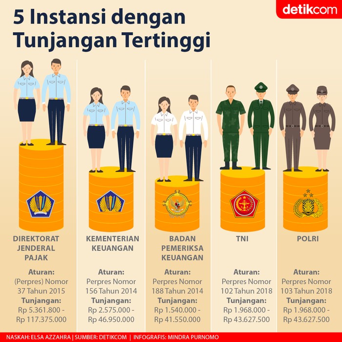 Infografis 5 instansi dengan tunjangan tertinggi Infografis 5 instansi dengan tunjangan tertinggi