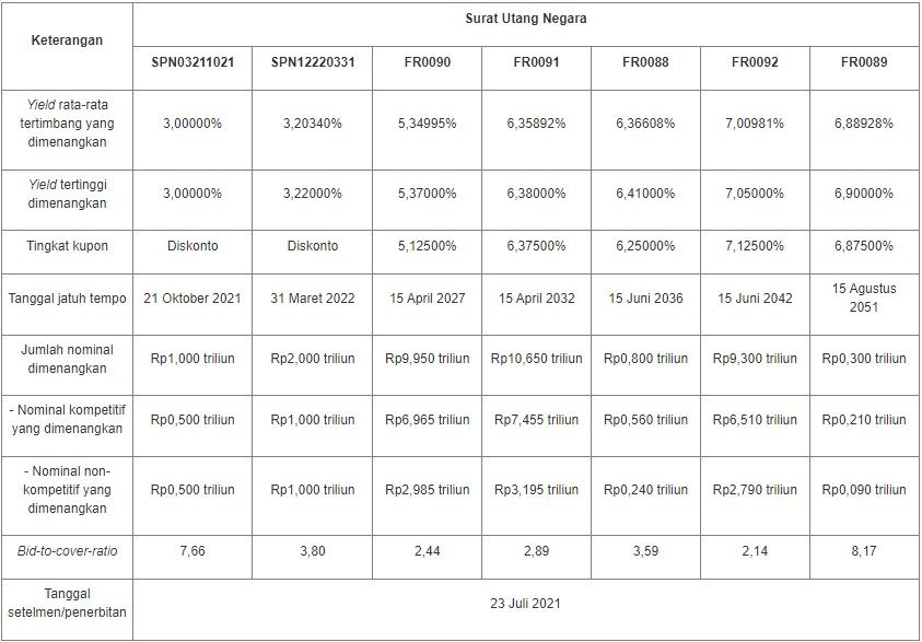 Lelang SUN 21 Juli 2021