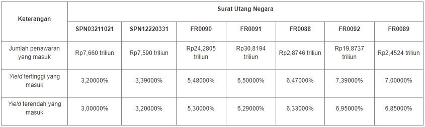 Lelang SUN 21 Juli 2021