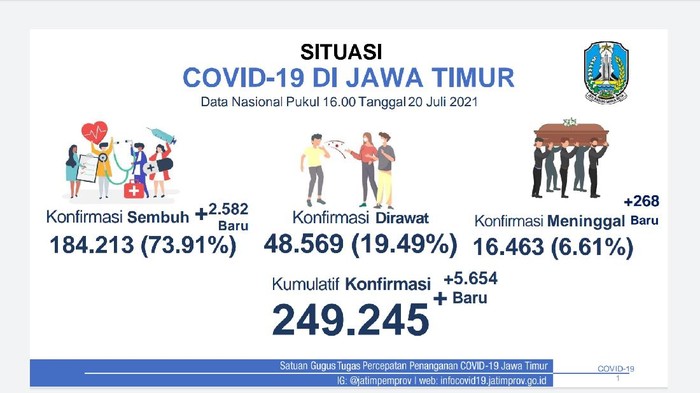 Pasien COVID-19 di Jatim Tambah 5.654, Ada 2.582 Sembuh, 268 Meninggal