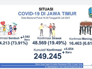 33 Daerah Zona Merah COVID-19 di Jatim, Kasus Aktif Tambah 5.654 Pasien