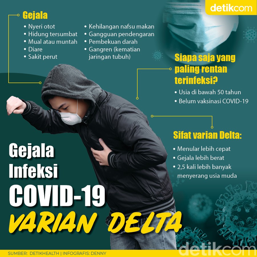 Gejala COVID-19 Varian Delta, Mudah Menular dan Jangkiti Usia Muda