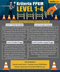 Penjelasan Lengkap PPKM Level 1-4